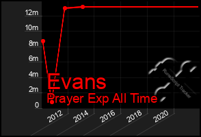 Total Graph of Evans