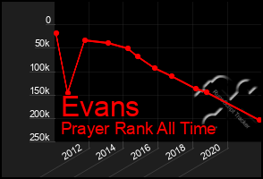 Total Graph of Evans