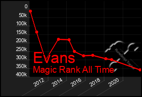 Total Graph of Evans