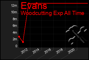 Total Graph of Evans