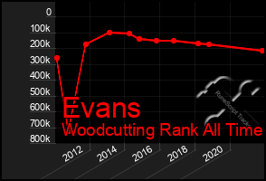 Total Graph of Evans