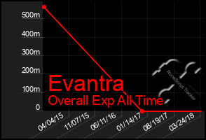 Total Graph of Evantra