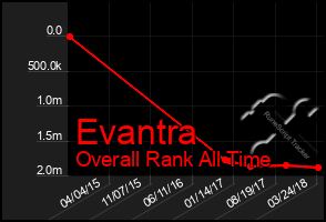 Total Graph of Evantra