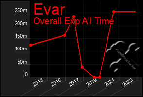 Total Graph of Evar