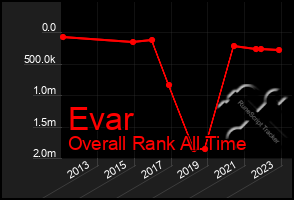 Total Graph of Evar