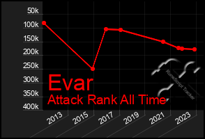 Total Graph of Evar