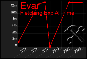 Total Graph of Evar