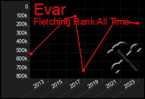 Total Graph of Evar