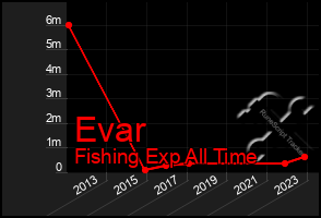 Total Graph of Evar