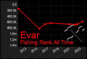Total Graph of Evar