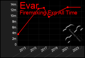 Total Graph of Evar
