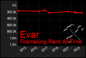 Total Graph of Evar