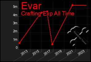 Total Graph of Evar
