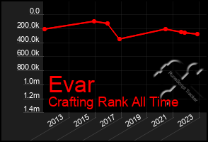 Total Graph of Evar