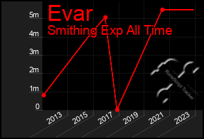 Total Graph of Evar