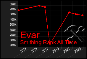 Total Graph of Evar