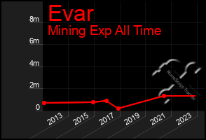 Total Graph of Evar