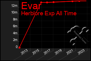 Total Graph of Evar