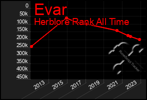 Total Graph of Evar