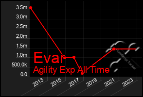 Total Graph of Evar