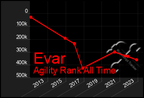 Total Graph of Evar