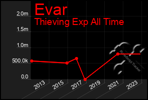 Total Graph of Evar
