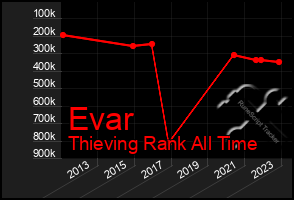 Total Graph of Evar
