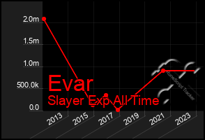 Total Graph of Evar