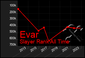 Total Graph of Evar
