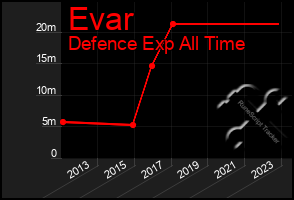 Total Graph of Evar
