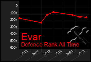 Total Graph of Evar