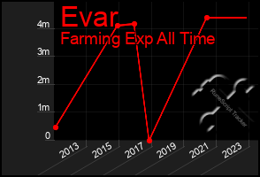 Total Graph of Evar