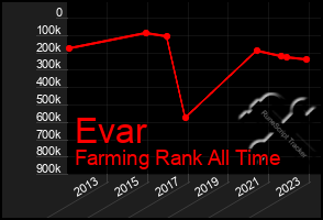 Total Graph of Evar
