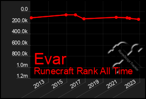Total Graph of Evar