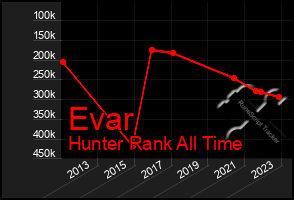 Total Graph of Evar