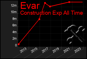 Total Graph of Evar