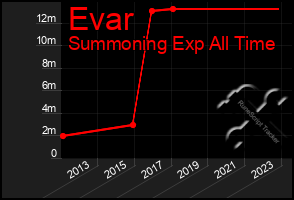 Total Graph of Evar