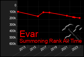 Total Graph of Evar