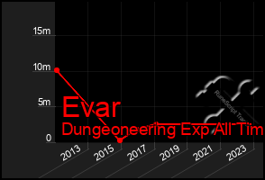 Total Graph of Evar