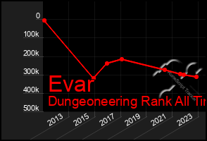 Total Graph of Evar