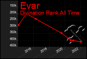 Total Graph of Evar