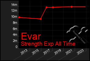 Total Graph of Evar