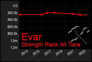Total Graph of Evar