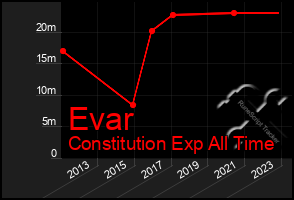 Total Graph of Evar