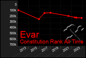 Total Graph of Evar
