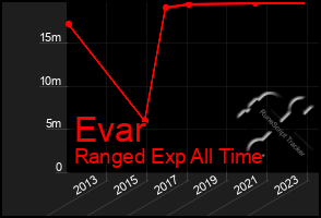 Total Graph of Evar