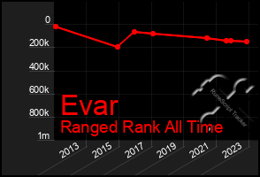 Total Graph of Evar