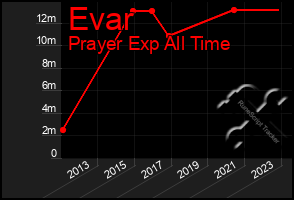 Total Graph of Evar