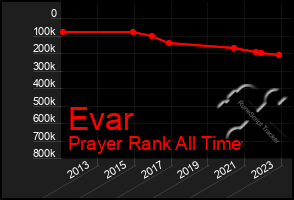 Total Graph of Evar