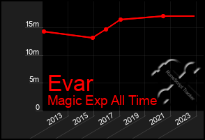Total Graph of Evar